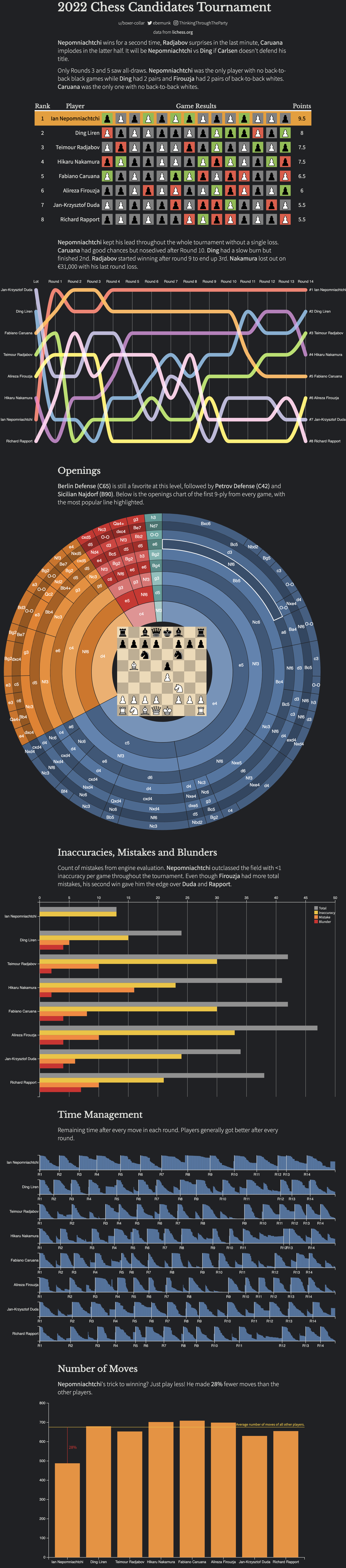 2022 Chess Candidates Tournament Recap - Thinking Through the Party