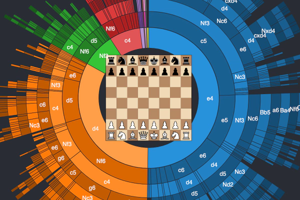 thumbnail image for A Visual Look at 2 Million Chess Games